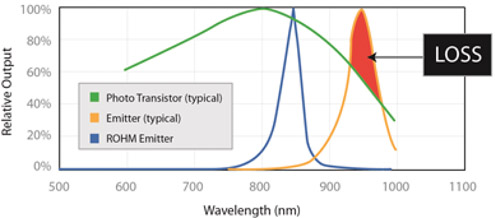 Unlike conventional IR emitters that operate near 950 nm ROHM Semiconductor’s IR wavelength emitter technology